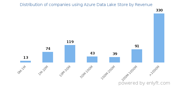 Azure Data Lake Store clients - distribution by company revenue