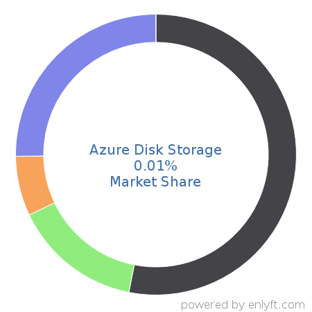 Azure Disk Storage market share in Personal Computing Devices is about 0.01%