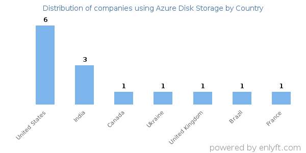 Azure Disk Storage customers by country