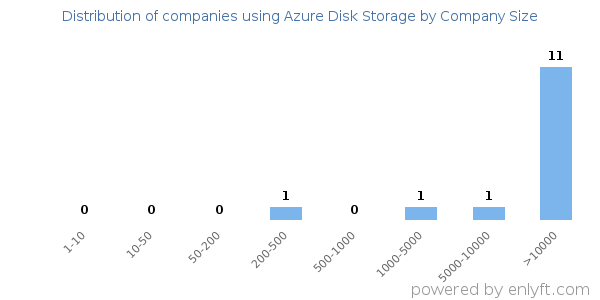 Companies using Azure Disk Storage, by size (number of employees)