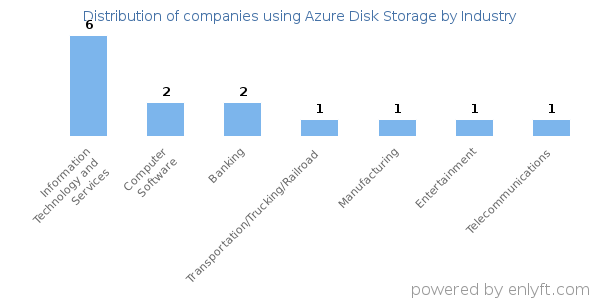 Companies using Azure Disk Storage - Distribution by industry