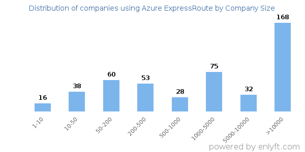 Companies using Azure ExpressRoute, by size (number of employees)