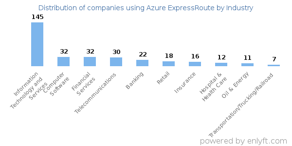 Companies using Azure ExpressRoute - Distribution by industry