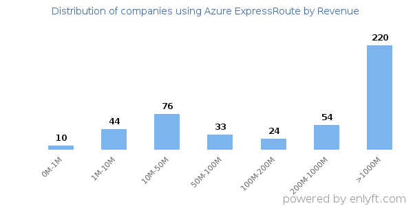 Azure ExpressRoute clients - distribution by company revenue