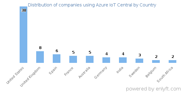 Azure IoT Central customers by country