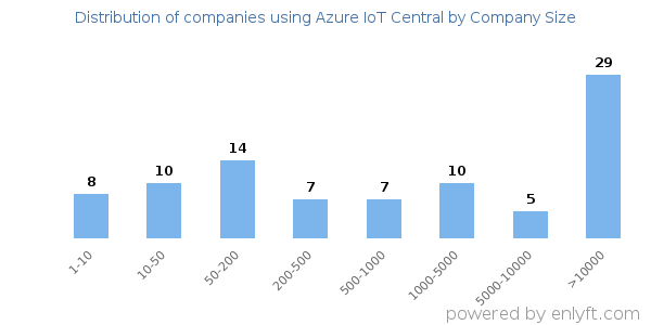 Companies using Azure IoT Central, by size (number of employees)