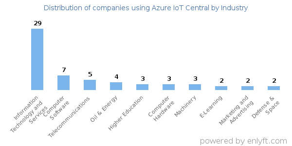 Companies using Azure IoT Central - Distribution by industry