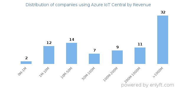 Azure IoT Central clients - distribution by company revenue