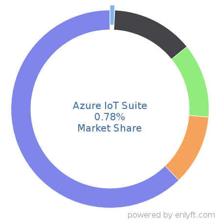 Azure IoT Suite market share in Internet of Things (IoT) is about 0.78%