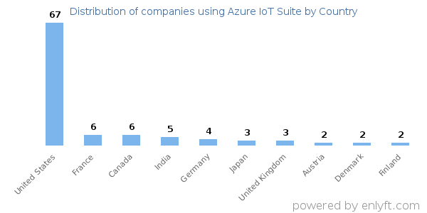 Azure IoT Suite customers by country