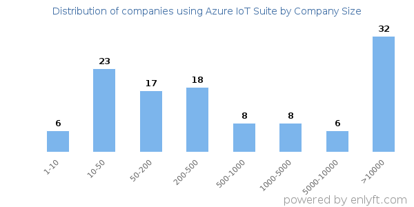 Companies using Azure IoT Suite, by size (number of employees)
