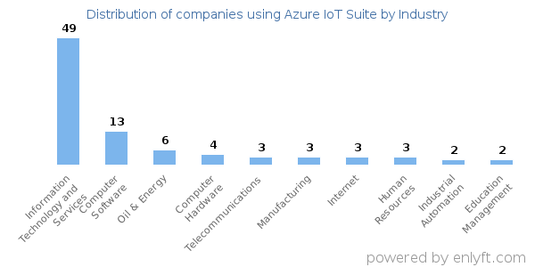 Companies using Azure IoT Suite - Distribution by industry
