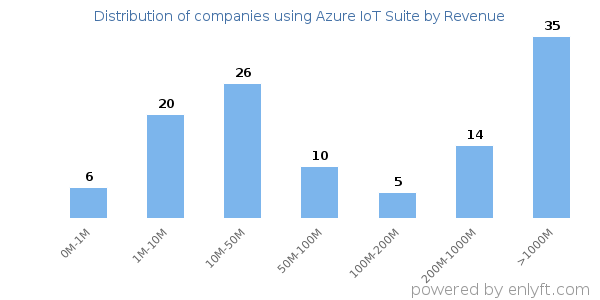 Azure IoT Suite clients - distribution by company revenue