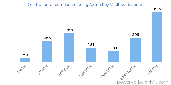 Azure Key Vault clients - distribution by company revenue