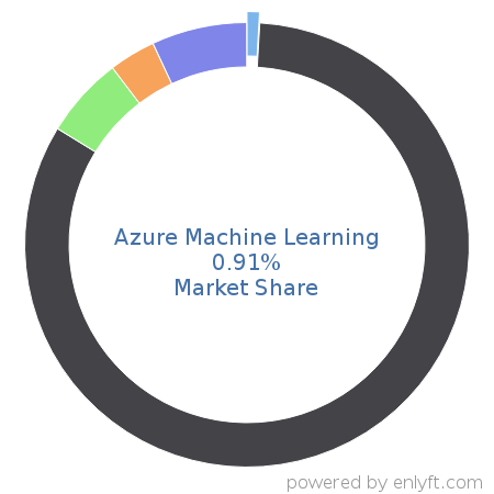 Azure Machine Learning market share in Artificial Intelligence is about 0.91%