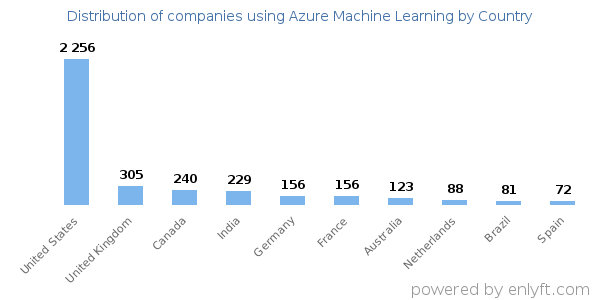 Azure Machine Learning customers by country