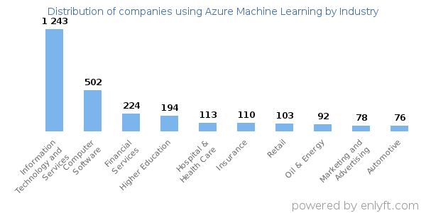 Companies using Azure Machine Learning - Distribution by industry