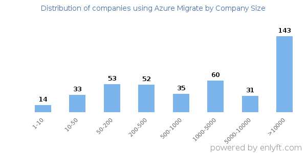 Companies using Azure Migrate, by size (number of employees)