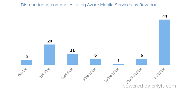 Azure Mobile Services clients - distribution by company revenue