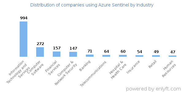Companies using Azure Sentinel - Distribution by industry