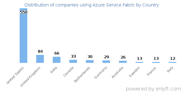 Azure Service Fabric customers by country