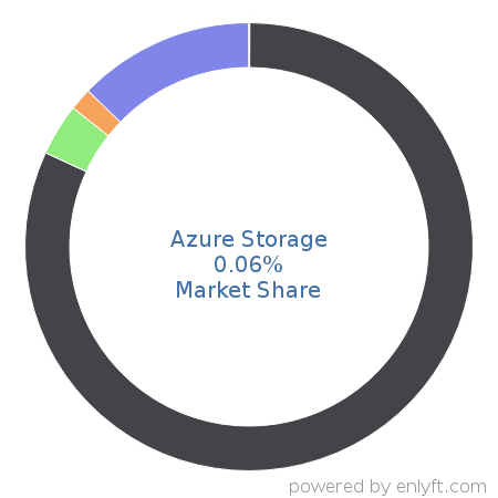 Azure Storage market share in Cloud Management is about 0.06%