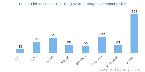 Companies using Azure Storage, by size (number of employees)