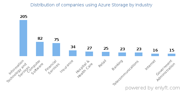Companies using Azure Storage - Distribution by industry