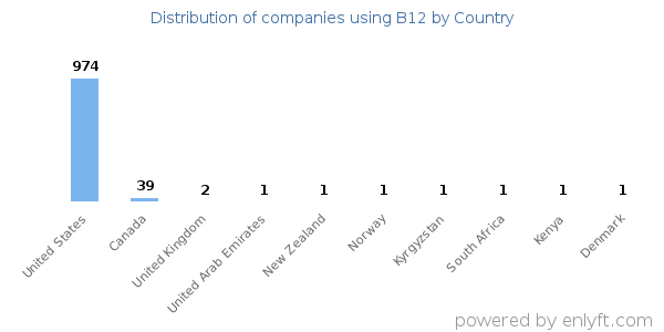 B12 customers by country