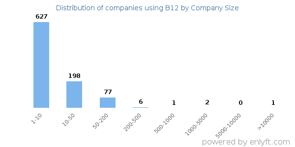 Companies using B12, by size (number of employees)