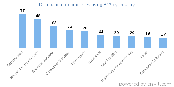 Companies using B12 - Distribution by industry