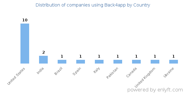 Back4app customers by country