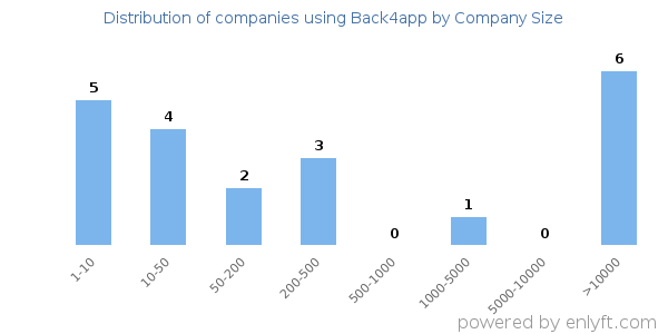 Companies using Back4app, by size (number of employees)