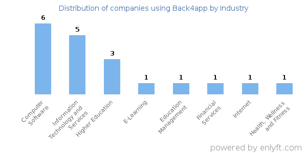 Companies using Back4app - Distribution by industry