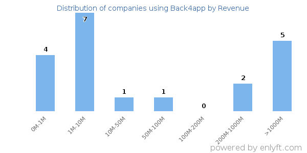 Back4app clients - distribution by company revenue