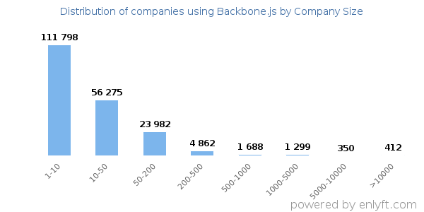 Companies using Backbone.js, by size (number of employees)