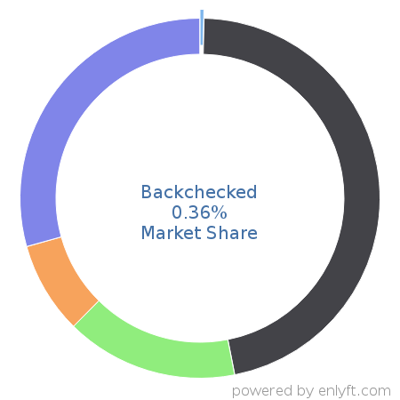 Backchecked market share in Employment Background Checks is about 0.36%