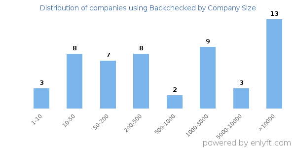 Companies using Backchecked, by size (number of employees)