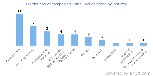 Companies using Backchecked - Distribution by industry