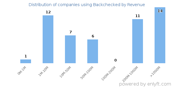 Backchecked clients - distribution by company revenue