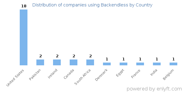 Backendless customers by country