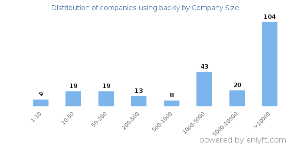 Companies using backly, by size (number of employees)