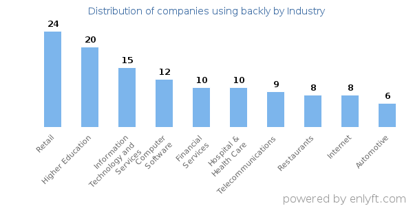 Companies using backly - Distribution by industry