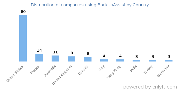 BackupAssist customers by country