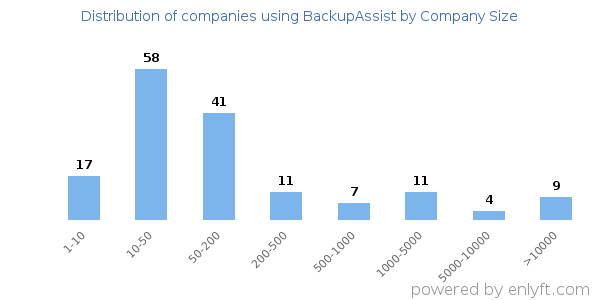 Companies using BackupAssist, by size (number of employees)