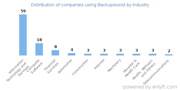 Companies using BackupAssist - Distribution by industry