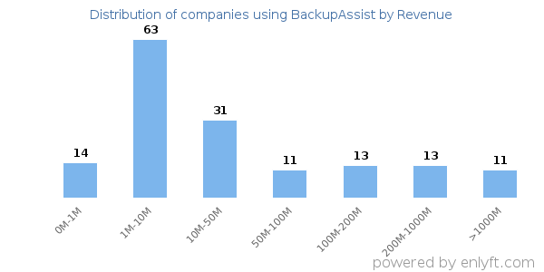 BackupAssist clients - distribution by company revenue