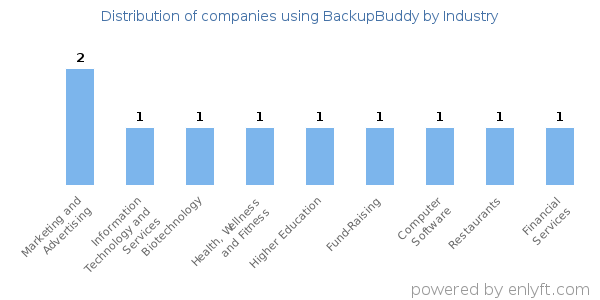 Companies using BackupBuddy - Distribution by industry