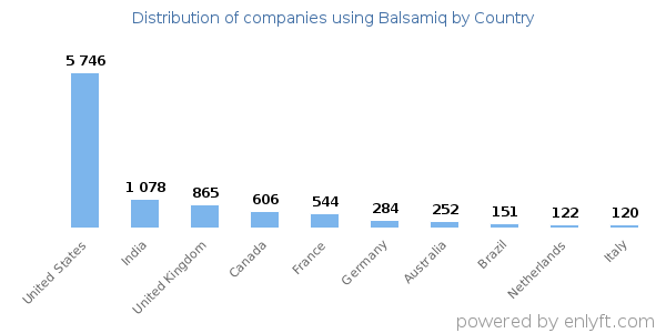 Balsamiq customers by country