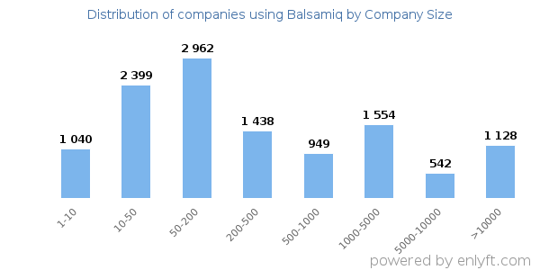 Companies using Balsamiq, by size (number of employees)